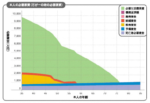 必要保障額計算