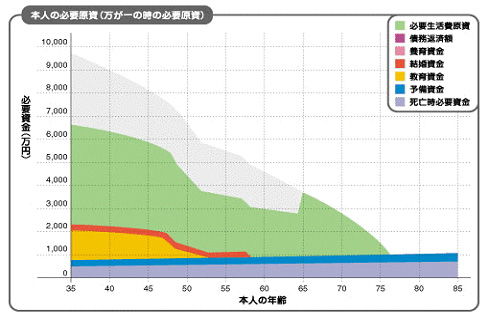 必要保障額計算