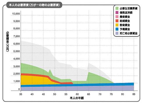 必要保障額計算