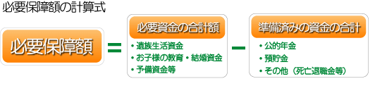 必要保障額計算